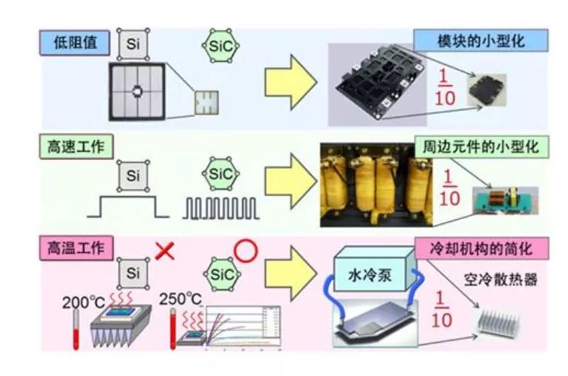 SiC 更容易實(shí)現(xiàn)模塊的小型化、更耐高溫