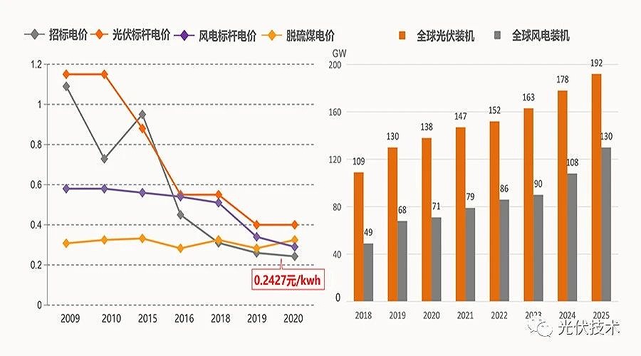 2035年和2050年發(fā)電成本比當前分別會下降50%和70%。