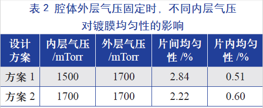 腔體外層氣壓固定時(shí)，不同的內(nèi)層氣壓對(duì)鍍膜均勻性的影響